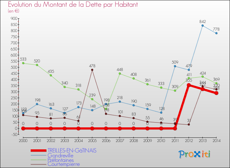 Evolution de la dette par habitant pour la commune de TREILLES-EN-GâTINAIS et les communes proches de 2000 à 2014 Comparaison de la dette par habitant pour TREILLES-EN-GâTINAIS et les communes voisines de 2000 à 2014