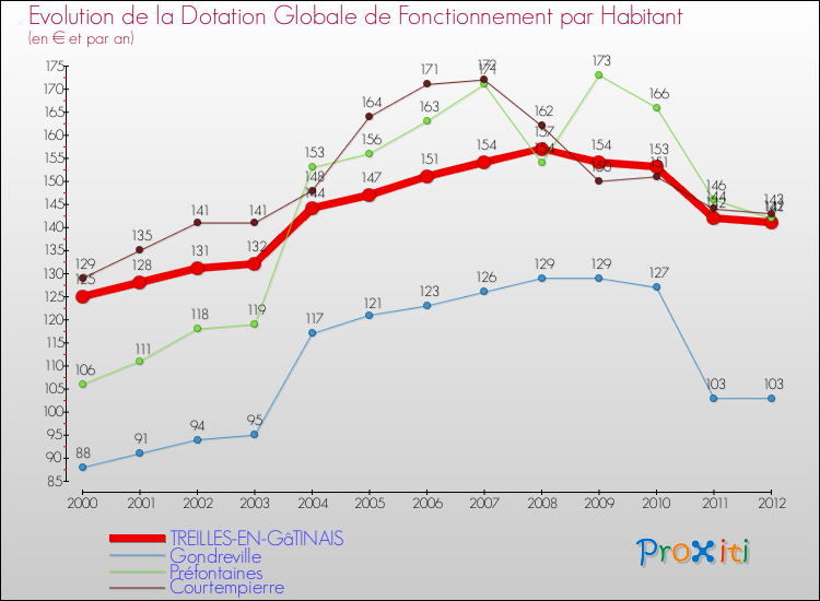 Evolution et montant de la dotation globale de fonctionnement par Habitant pour TREILLES-EN-GâTINAIS et les communes proches Comparaison des dotations globales de fonctionnement par habitant pour TREILLES-EN-GâTINAIS et les communes voisines