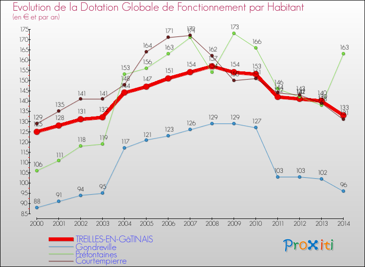 Evolution et montant de la dotation globale de fonctionnement par Habitant pour TREILLES-EN-GâTINAIS et les communes proches de 2000 à 2014. Comparaison des dotations globales de fonctionnement par habitant pour TREILLES-EN-GâTINAIS et les communes voisines de 2000 à 2014.