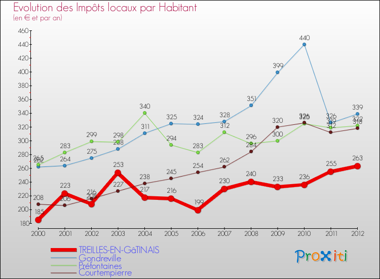 Evolution et montant des impôts locaux par Habitant pour TREILLES-EN-GâTINAIS et les communes proches Comparaison des impôts locaux par habitant pour TREILLES-EN-GâTINAIS et les communes voisines