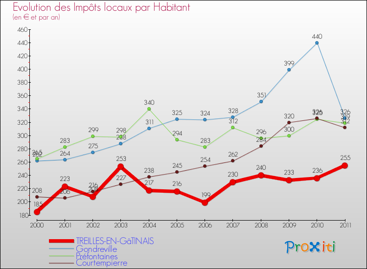Evolution et montant des impôts locaux par Habitant pour TREILLES-EN-GâTINAIS et les communes proches Comparaison des impôts locaux par habitant pour TREILLES-EN-GâTINAIS et les communes voisines