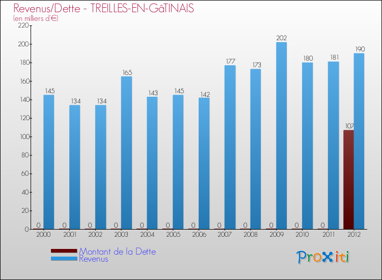 Evolution comparée de la dette et des revenus pour la commune de TREILLES-EN-GâTINAIS de 2000 à 2012 Comparaison de la dette et des revenus pour TREILLES-EN-GâTINAIS de 2000 à 2012