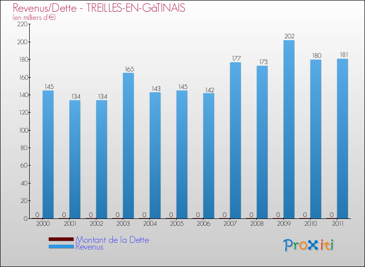 Evolution comparée de la dette et des revenus pour la commune de TREILLES-EN-GâTINAIS de 2000 à 2011 Comparaison de la dette et des revenus pour TREILLES-EN-GâTINAIS de 2000 à 2011