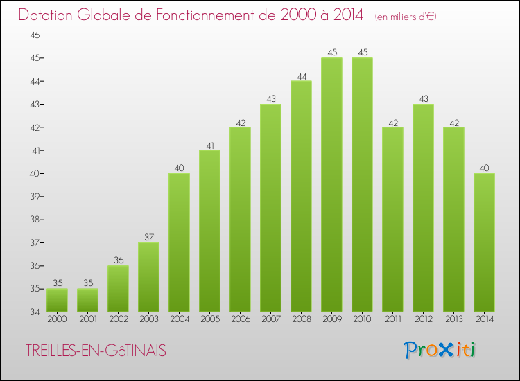 Evolution du montant de la Dotation Globale de Fonctionnement pour la commune de TREILLES-EN-GâTINAIS de 2000 à 2014 Evolution du montant de la Dotation Globale de Fonctionnement pour TREILLES-EN-GâTINAIS de 2000 à 2014