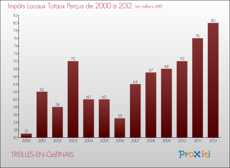 Evolution des Impôts Locaux pour la commune de TREILLES-EN-GâTINAIS de 2000 à 2012 Evolution des Impôts Locaux pour TREILLES-EN-GâTINAIS de 2000 à 2012