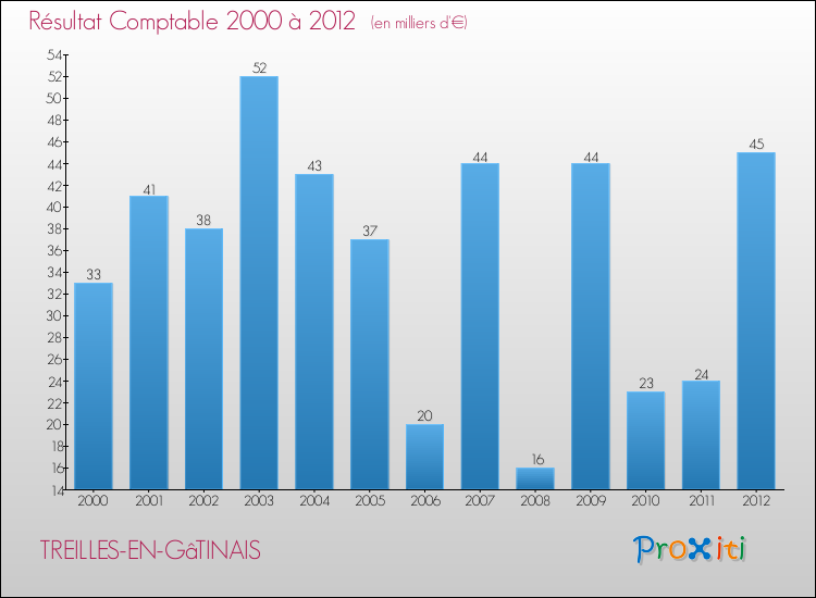 Evolution du résultat comptable pour la commune de TREILLES-EN-GâTINAIS de 2000 à 2012 Evolution du résultat comptable pour TREILLES-EN-GâTINAIS de 2000 à 2012