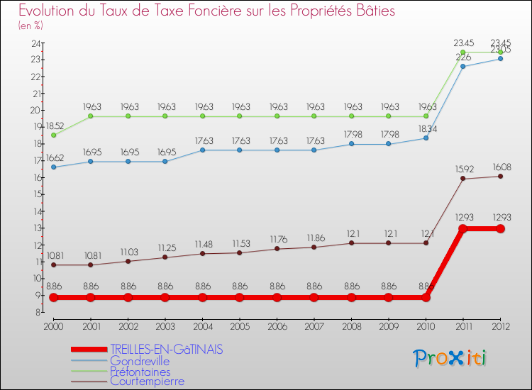 Evolution du taux de la taxe foncière sur le bati pour TREILLES-EN-GâTINAIS et les communes proches de 2000 à 2012 Comparaison des taux de taxe foncière sur le bati pour TREILLES-EN-GâTINAIS et les communes voisines de 2000 à 2012