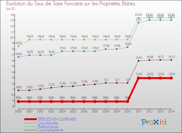 Evolution du taux de la taxe foncière sur le bati pour TREILLES-EN-GâTINAIS et les communes proches de 2000 à 2014 Comparaison des taux de taxe foncière sur le bati pour TREILLES-EN-GâTINAIS et les communes voisines de 2000 à 2014