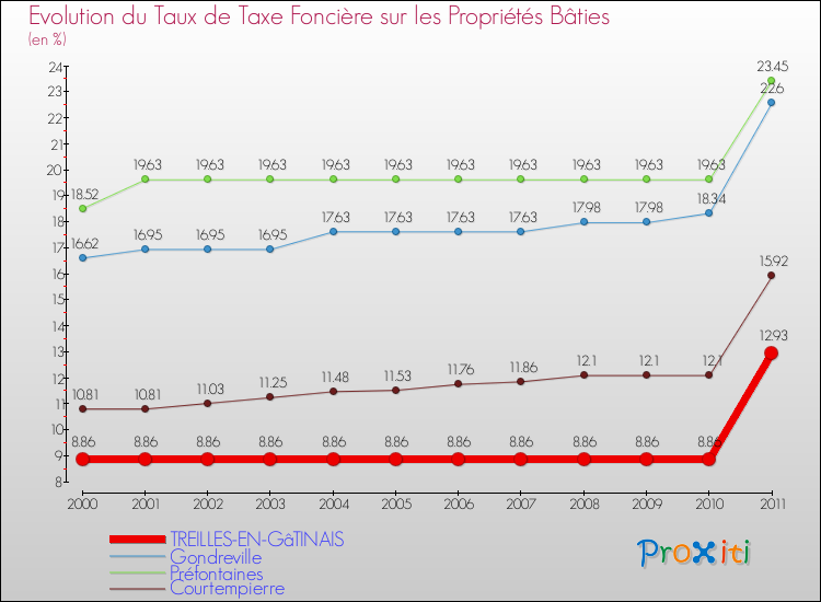 Evolution du taux de la taxe foncière sur le bati pour TREILLES-EN-GâTINAIS et les communes proches Comparaison des taux de taxe foncière sur le bati pour TREILLES-EN-GâTINAIS et les communes voisines