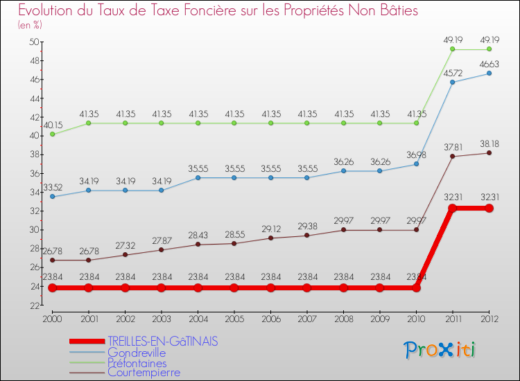 Evolution du taux de la taxe foncière sur les immeubles et terrains non batis pour TREILLES-EN-GâTINAIS et les communes proches de 2000 à 2012 Comparaison des taux de la taxe foncière sur les immeubles et terrains non batis pour TREILLES-EN-GâTINAIS et les communes voisines de 2000 à 2012