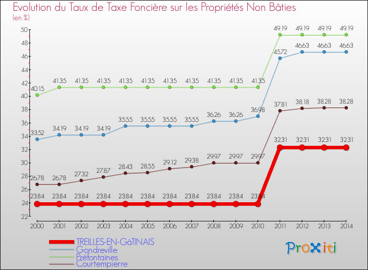 Evolution du taux de la taxe foncière sur les immeubles et terrains non batis pour TREILLES-EN-GâTINAIS et les communes proches de 2000 à 2014 Comparaison des taux de la taxe foncière sur les immeubles et terrains non batis pour TREILLES-EN-GâTINAIS et les communes voisines de 2000 à 2014