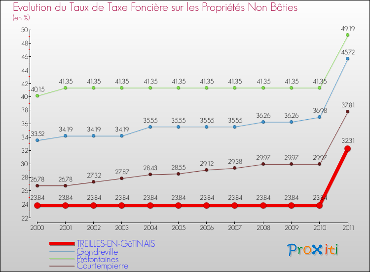Evolution du taux de la taxe foncière sur les immeubles et terrains non batis pour TREILLES-EN-GâTINAIS et les communes proches Comparaison des taux de la taxe foncière sur les immeubles et terrains non batis pour TREILLES-EN-GâTINAIS et les communes voisines