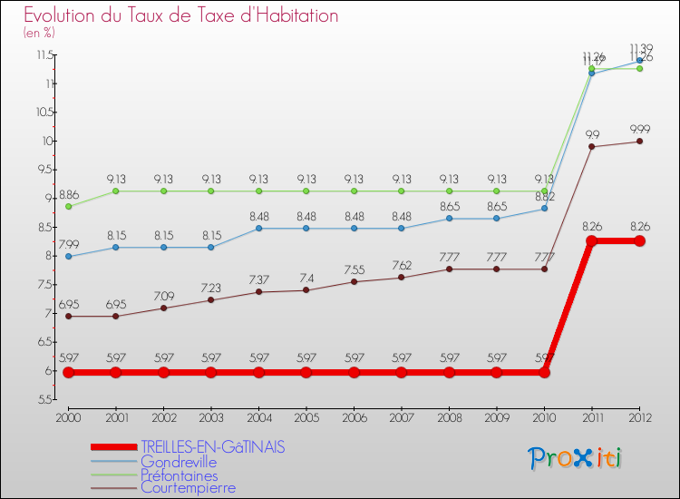 Evolution du taux de la taxe d'habitation pour TREILLES-EN-GâTINAIS et les communes proches Comparaison des taux de la taxe d'habitation pour TREILLES-EN-GâTINAIS et les communes voisines