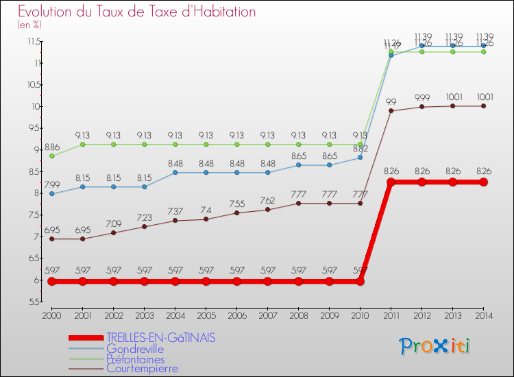 Evolution du taux de la taxe d'habitation pour TREILLES-EN-GâTINAIS et les communes proches de 2000 à 2014 Comparaison des taux de la taxe d'habitation pour TREILLES-EN-GâTINAIS et les communes voisines de 2000 à 2014