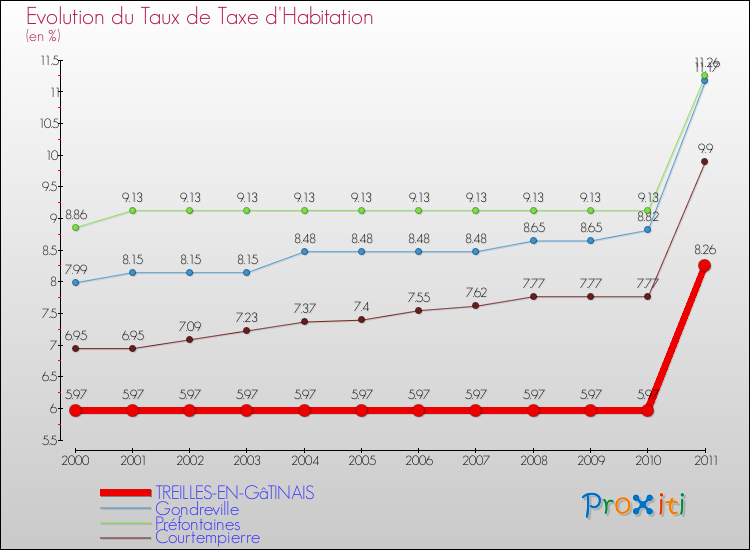 Evolution du taux de la taxe d'habitation pour TREILLES-EN-GâTINAIS et les communes proches Comparaison des taux de la taxe d'habitation pour TREILLES-EN-GâTINAIS et les communes voisines