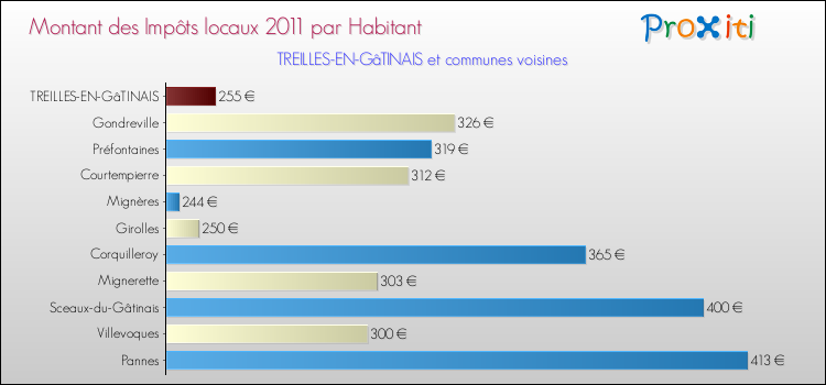 Montant des impôts locaux par Habitant pour TREILLES-EN-GâTINAIS et les communes proches Comparaison des impôts locaux par habitant pour TREILLES-EN-GâTINAIS et les communes voisines