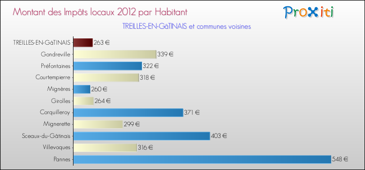 Montant des impôts locaux par Habitant pour TREILLES-EN-GâTINAIS et les communes proches Comparaison des impôts locaux par habitant pour TREILLES-EN-GâTINAIS et les communes voisines