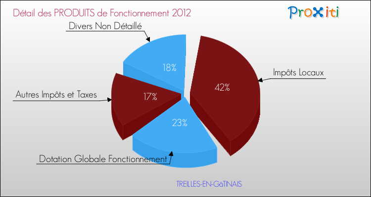 Décomposition du Budget de Fonctionnement 2012 de la commune de TREILLES-EN-GâTINAIS Budget de Fonctionnement 2012 pour la commune de TREILLES-EN-GâTINAIS