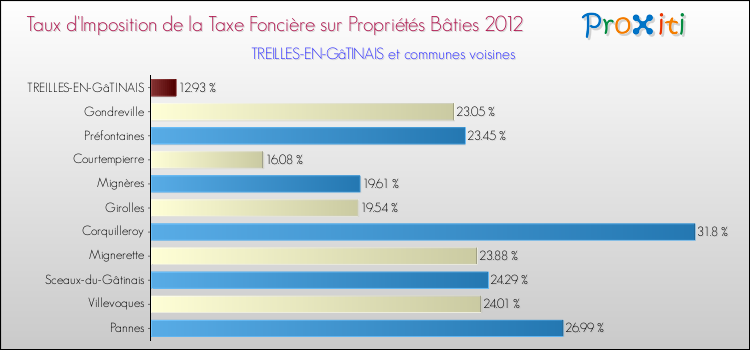 Taux d'imposition de la taxe foncière sur le bati 2012 pour TREILLES-EN-GâTINAIS et les communes proches Comparaison des taux d'imposition de la taxe foncière sur le bati 2012 pour TREILLES-EN-GâTINAIS et les communes voisines