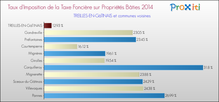 Taux d'imposition de la taxe foncière sur le bati 2014 pour TREILLES-EN-GâTINAIS et les communes proches Comparaison des taux d'imposition de la taxe foncière sur le bati 2014 pour TREILLES-EN-GâTINAIS et les communes voisines