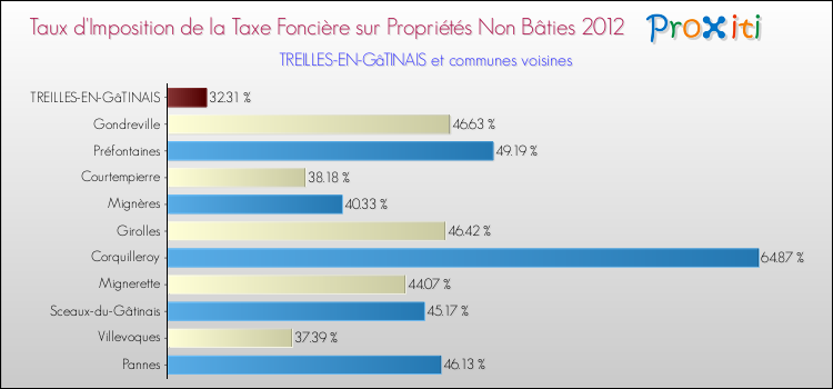 Taux d'imposition de la taxe foncière sur les immeubles et terrains non batis 2012 pour TREILLES-EN-GâTINAIS et les communes proches Comparaison des taux d'imposition de la taxe foncière sur les immeubles et terrains non batis 2012 pour TREILLES-EN-GâTINAIS et les communes voisines