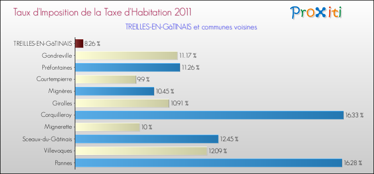 Taux d'imposition de la taxe d'habitation 2011 pour TREILLES-EN-GâTINAIS et les communes proches Comparaison des taux d'imposition de la taxe d'habitation 2011 pour TREILLES-EN-GâTINAIS et les communes voisines