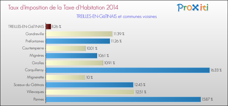 Taux d'imposition de la taxe d'habitation 2014 pour TREILLES-EN-GâTINAIS et les communes proches Comparaison des taux d'imposition de la taxe d'habitation 2014 pour TREILLES-EN-GâTINAIS et les communes voisines