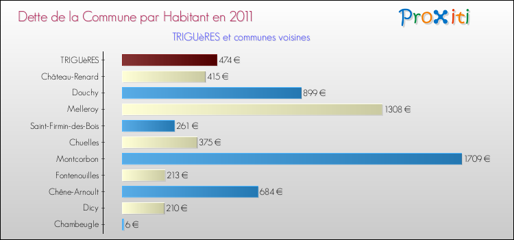 Dette par habitant de la commune en 2011 pour TRIGUèRES et les communes proches Comparaison de la dette par habitant de la commune en 2011 pour TRIGUèRES et les communes voisines