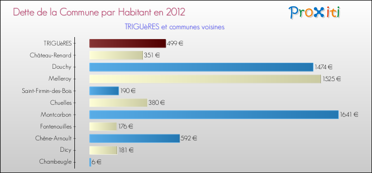 Dette par habitant de la commune en 2012 pour TRIGUèRES et les communes proches Comparaison de la dette par habitant de la commune en 2012 pour TRIGUèRES et les communes voisines