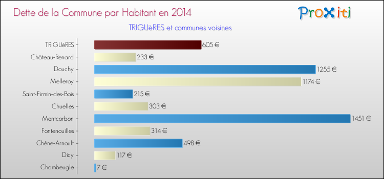 Dette par habitant de la commune en 2014 pour TRIGUèRES et les communes proches Comparaison de la dette par habitant de la commune en 2014 pour TRIGUèRES et les communes voisines