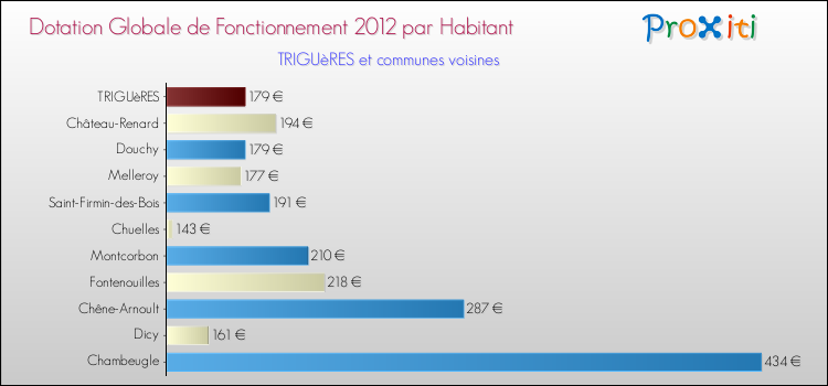 Montant des dotations globales de fonctionnement DGF par Habitant pour TRIGUèRES et les communes proches Comparaison des des dotations globales de fonctionnement DGF par habitant pour TRIGUèRES et les communes voisines
