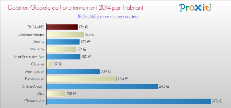 Montant des dotations globales de fonctionnement DGF par Habitant pour TRIGUèRES et les communes proches en 2014. Comparaison des des dotations globales de fonctionnement DGF par habitant pour TRIGUèRES et les communes voisines en 2014.
