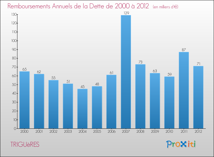 Evolution de l'annuité de la dette pour la commune de TRIGUèRES de 2000 à 2012 Annuités de la dette pour TRIGUèRES de 2000 à 2012