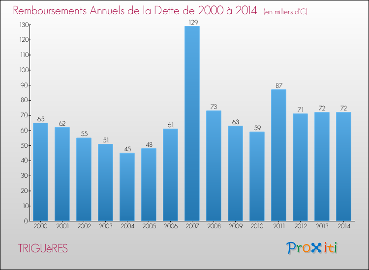 Evolution de l'annuité de la dette pour la commune de TRIGUèRES de 2000 à 2014 Annuités de la dette pour TRIGUèRES de 2000 à 2014