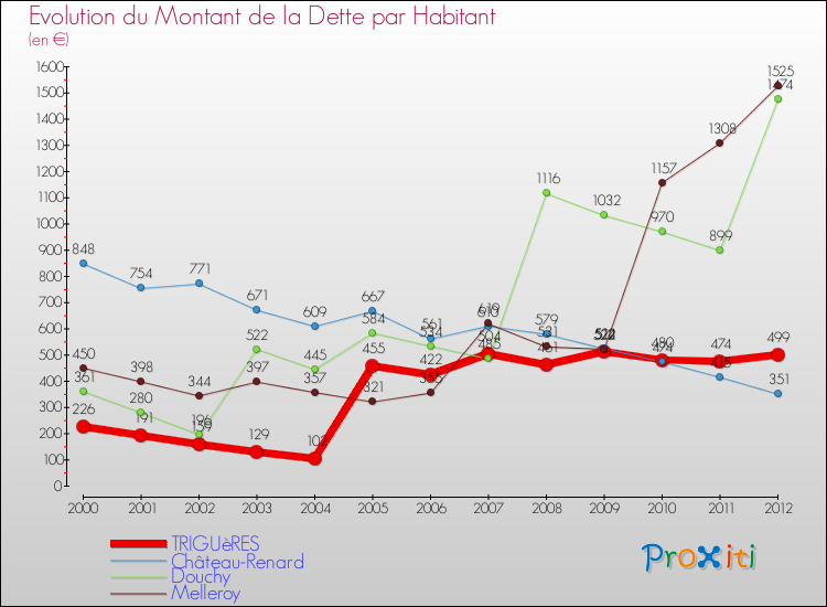Evolution de la dette par habitant pour la commune de TRIGUèRES et les communes proches de 2000 à 2012 Comparaison de la dette par habitant pour TRIGUèRES et les communes voisines de 2000 à 2012