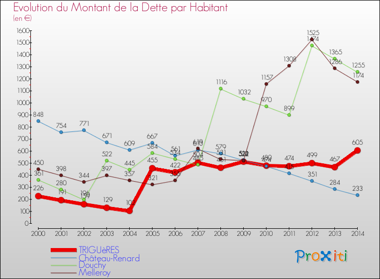 Evolution de la dette par habitant pour la commune de TRIGUèRES et les communes proches de 2000 à 2014 Comparaison de la dette par habitant pour TRIGUèRES et les communes voisines de 2000 à 2014