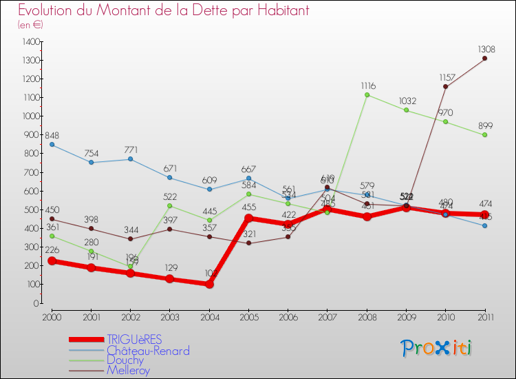 Evolution de la dette par habitant pour la commune de TRIGUèRES et les communes proches Comparaison de la dette par habitant pour TRIGUèRES et les communes voisines