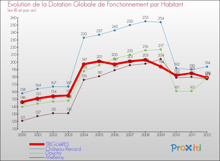 Evolution et montant de la dotation globale de fonctionnement par Habitant pour TRIGUèRES et les communes proches Comparaison des dotations globales de fonctionnement par habitant pour TRIGUèRES et les communes voisines