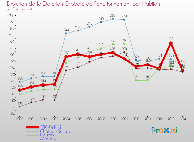 Evolution et montant de la dotation globale de fonctionnement par Habitant pour TRIGUèRES et les communes proches de 2000 à 2014. Comparaison des dotations globales de fonctionnement par habitant pour TRIGUèRES et les communes voisines de 2000 à 2014.