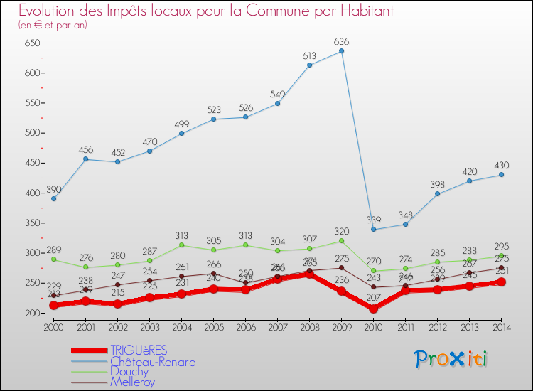 Evolution et montant des impôts locaux par Habitant pour TRIGUèRES et les communes proches de 2000 à 2014 Comparaison des impôts locaux par habitant pour TRIGUèRES et les communes voisines de 2000 à 2014