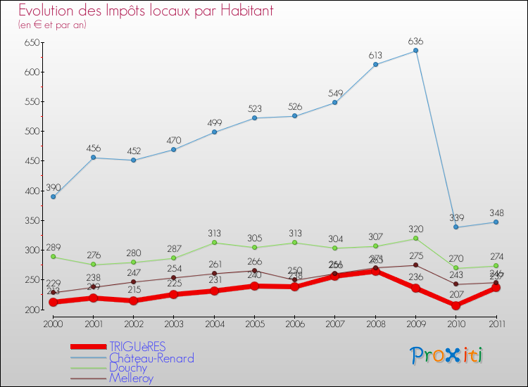 Evolution et montant des impôts locaux par Habitant pour TRIGUèRES et les communes proches Comparaison des impôts locaux par habitant pour TRIGUèRES et les communes voisines