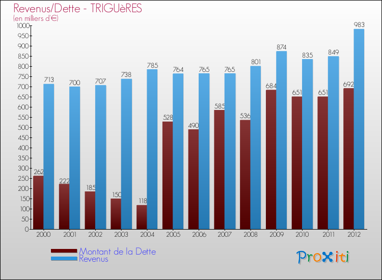 Evolution comparée de la dette et des revenus pour la commune de TRIGUèRES de 2000 à 2012 Comparaison de la dette et des revenus pour TRIGUèRES de 2000 à 2012