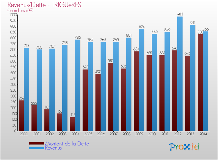 Evolution comparée de la dette et des revenus pour la commune de TRIGUèRES de 2000 à 2014 Comparaison de la dette et des revenus pour TRIGUèRES de 2000 à 2014