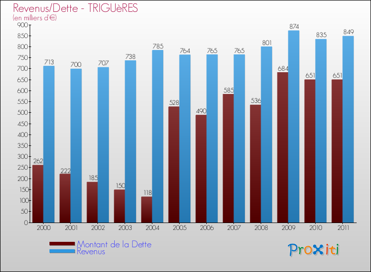 Evolution comparée de la dette et des revenus pour la commune de TRIGUèRES de 2000 à 2011 Comparaison de la dette et des revenus pour TRIGUèRES de 2000 à 2011