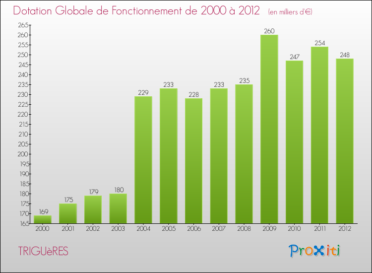 Evolution du montant de la Dotation Globale de Fonctionnement pour la commune de TRIGUèRES de 2000 à 2012 Evolution du montant de la Dotation Globale de Fonctionnement pour TRIGUèRES de 2000 à 2012