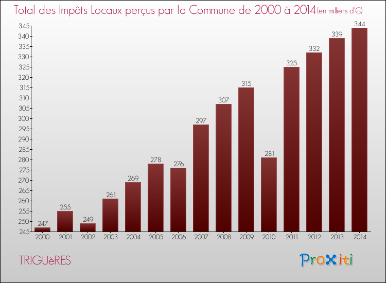 Evolution des Impôts Locaux pour la commune de TRIGUèRES de 2000 à 2014 Evolution des Impôts Locaux pour TRIGUèRES de 2000 à 2014