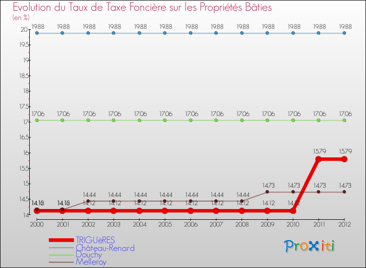 Evolution du taux de la taxe foncière sur le bati pour TRIGUèRES et les communes proches de 2000 à 2012 Comparaison des taux de taxe foncière sur le bati pour TRIGUèRES et les communes voisines de 2000 à 2012