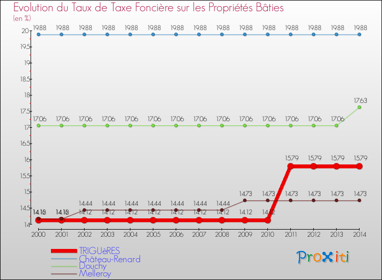 Evolution du taux de la taxe foncière sur le bati pour TRIGUèRES et les communes proches de 2000 à 2014 Comparaison des taux de taxe foncière sur le bati pour TRIGUèRES et les communes voisines de 2000 à 2014