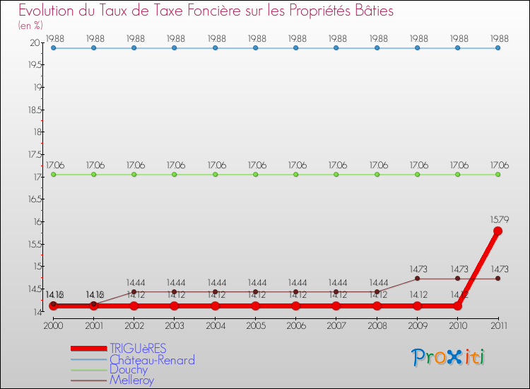 Evolution du taux de la taxe foncière sur le bati pour TRIGUèRES et les communes proches Comparaison des taux de taxe foncière sur le bati pour TRIGUèRES et les communes voisines