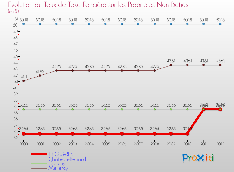 Evolution du taux de la taxe foncière sur les immeubles et terrains non batis pour TRIGUèRES et les communes proches de 2000 à 2012 Comparaison des taux de la taxe foncière sur les immeubles et terrains non batis pour TRIGUèRES et les communes voisines de 2000 à 2012